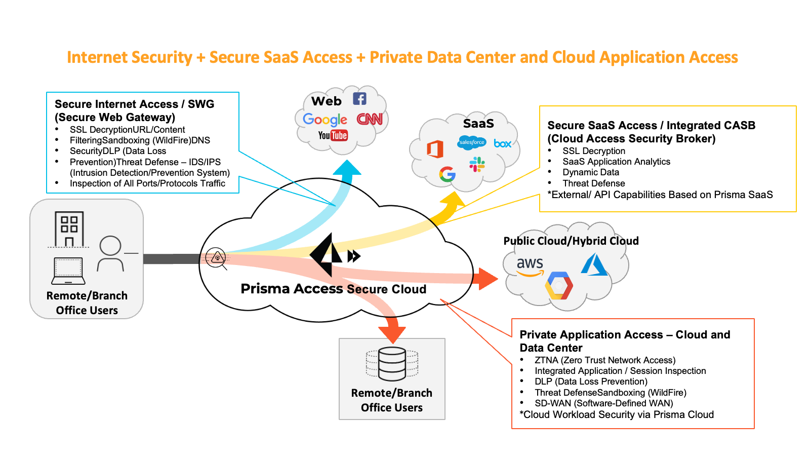 Prisma SASE Platform Overview