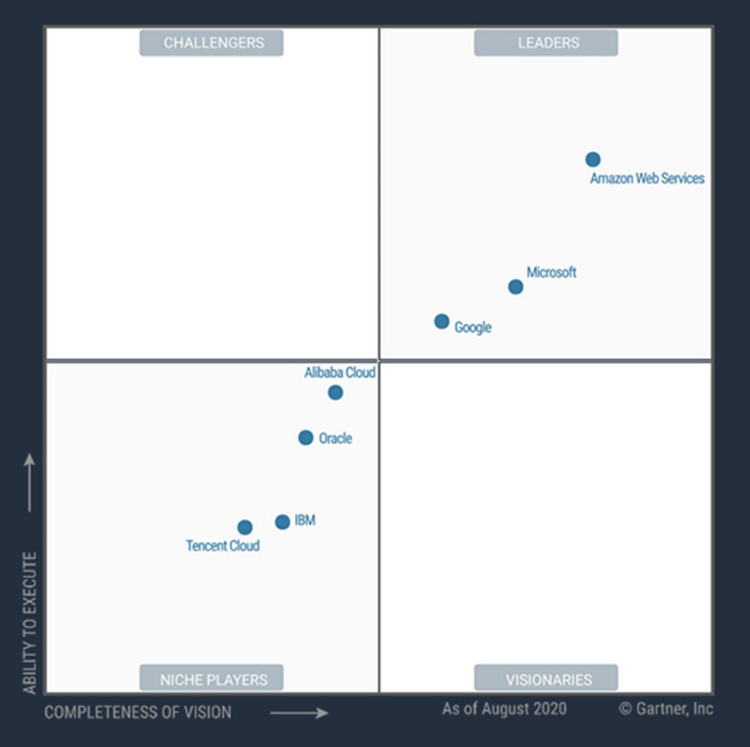 Gartner 魔力象限 AWS 