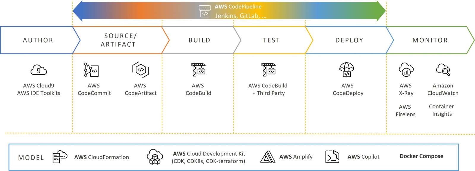 AWS MSP, AWS Distributor, AWS Well Architected