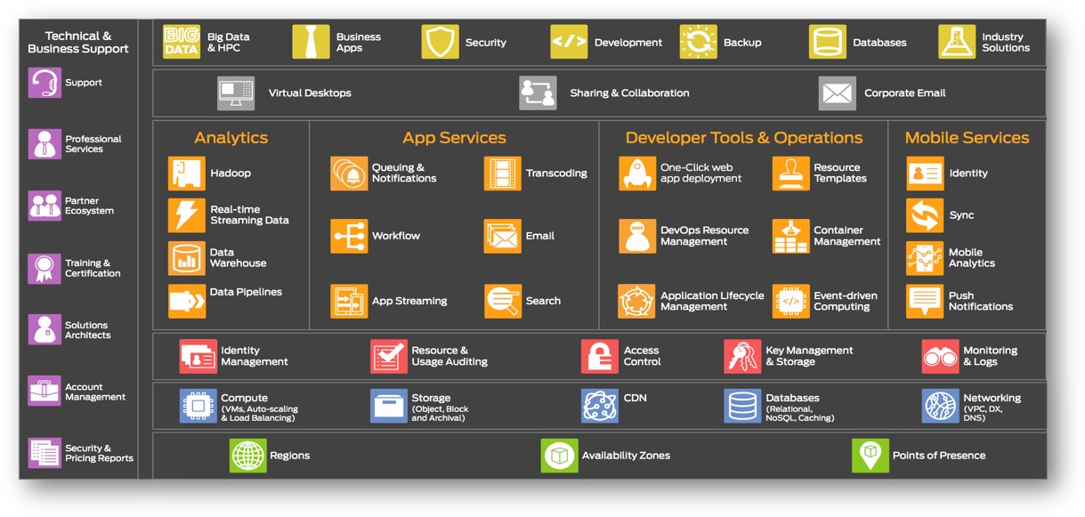 AWS MSP, AWS Well Architected, AWS AI